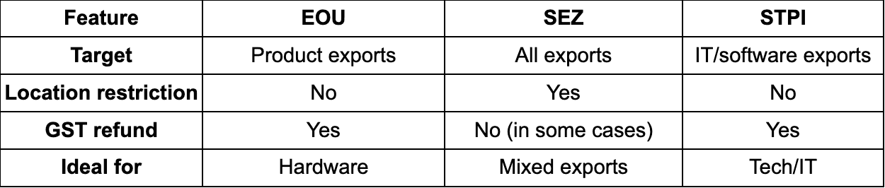 EOU Full Form & How Export Oriented Units Help You Save on Customs Duties
