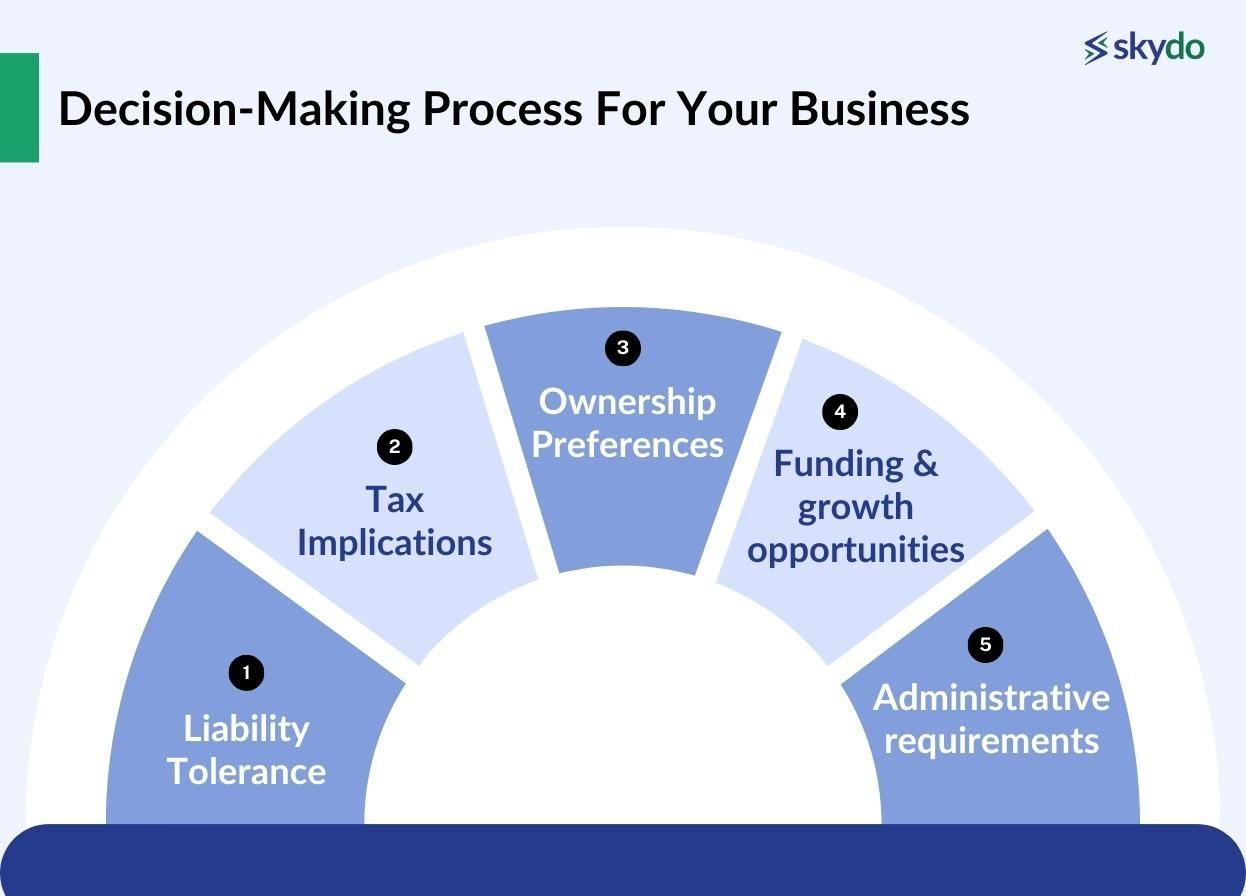 Sole Proprietorship vs. Private Limited Company/Partnership/LLP