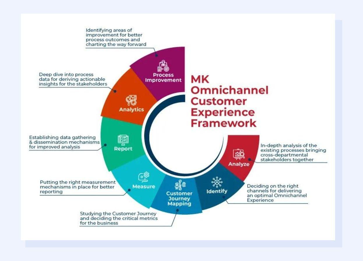 Provide seamless multi-channel experiences
